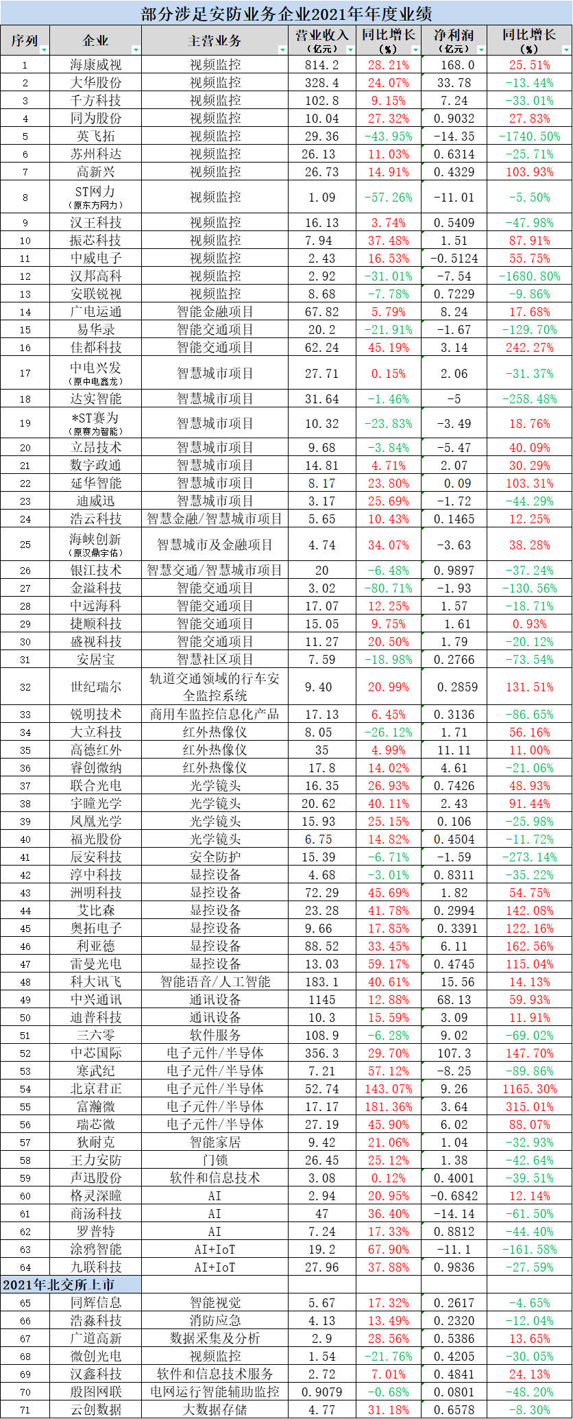 “安防”要变？巨头2022年要争做智能物联IM电竞 IM电竞平台的“灯塔”？(图1)