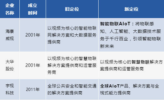 “安防”要变？巨头2022年要争做智能物联IM电竞 IM电竞平台的“灯塔”？(图2)
