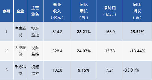 “安防”要变？巨头2022年要争做智能物联IM电竞 IM电竞平台的“灯塔”？(图3)
