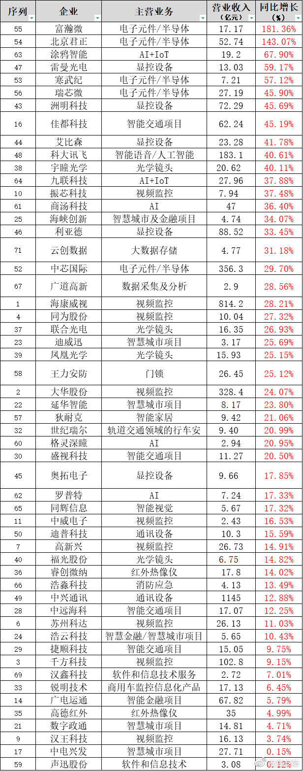 “安防”要变？巨头2022年要争做智能物联IM电竞 IM电竞平台的“灯塔”？(图4)