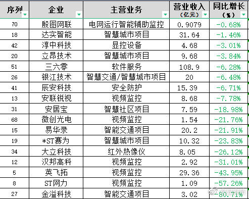 “安防”要变？巨头2022年要争做智能物联IM电竞 IM电竞平台的“灯塔”？(图9)