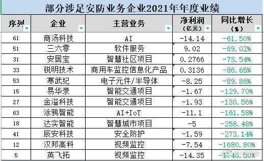 “安防”要变？巨头2022年要争做智能物联IM电竞 IM电竞平台的“灯塔”？(图11)
