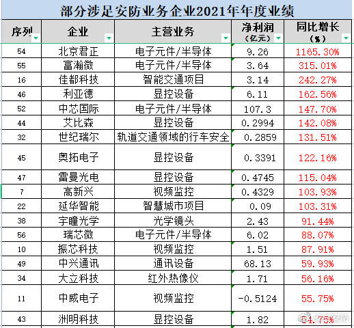 “安防”要变？巨头2022年要争做智能物联IM电竞 IM电竞平台的“灯塔”？(图10)