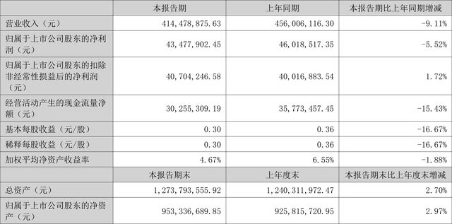 IM电竞 IM电竞平台恒辉安防：2022年上半年净利润434779万元 同比下降552%(图1)
