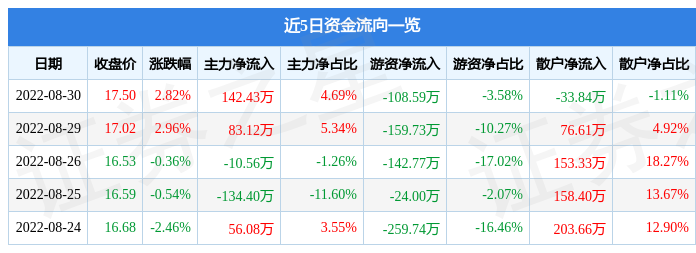 IM电竞 IM电竞app恒辉安防8月30日主力资金净买入14243万元(图1)