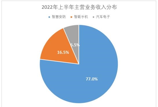 思特威半年营收IM电竞 IM电竞app101亿元 智能安防占比七成以上(图1)