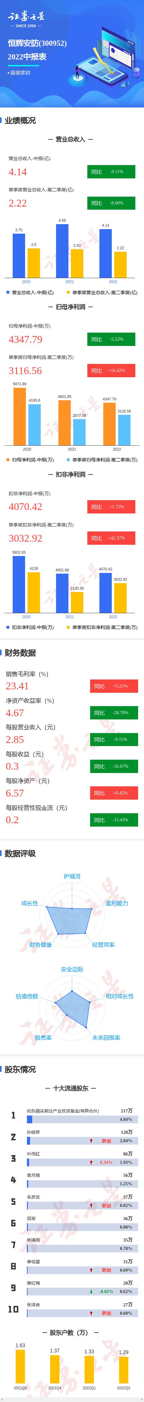 IM电竞 IM电竞平台图解恒辉安防中报：第二季度单季净利润同比增1642%(图1)