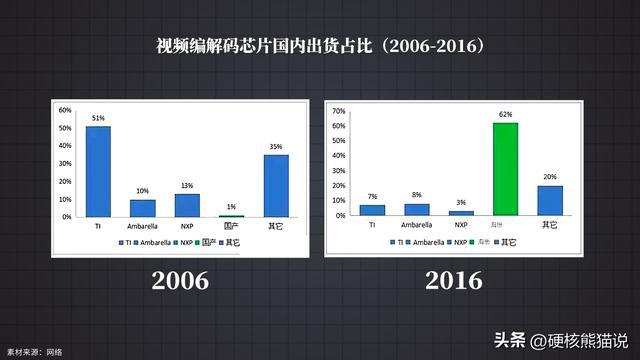 华IM电竞 IM电竞app为安防芯片悲歌：用3年突破芯片封锁捧起众多国产企业(图21)
