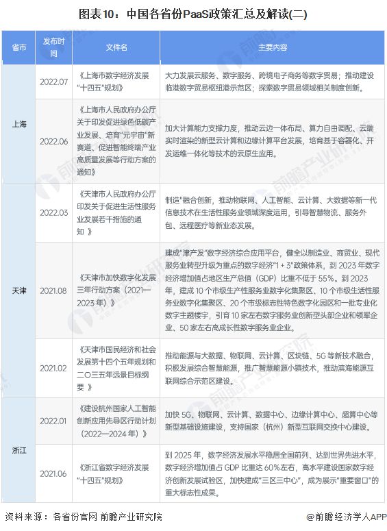IM电竞 IM电竞app重磅！2022年中国及重点省市PaaS行业政策汇总及解读（全）产业逐步壮大(图7)