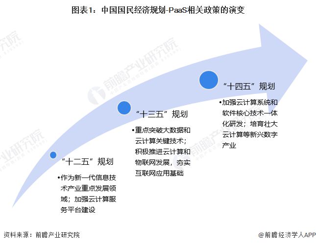 IM电竞 IM电竞app重磅！2022年中国及重点省市PaaS行业政策汇总及解读（全）产业逐步壮大(图1)