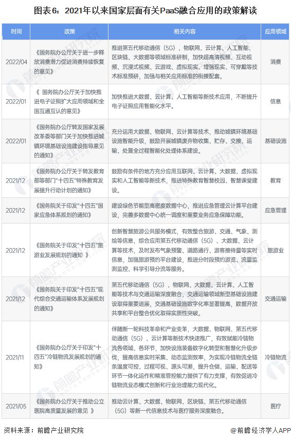 IM电竞 IM电竞app重磅！2022年中国及重点省市PaaS行业政策汇总及解读（全）产业逐步壮大(图3)