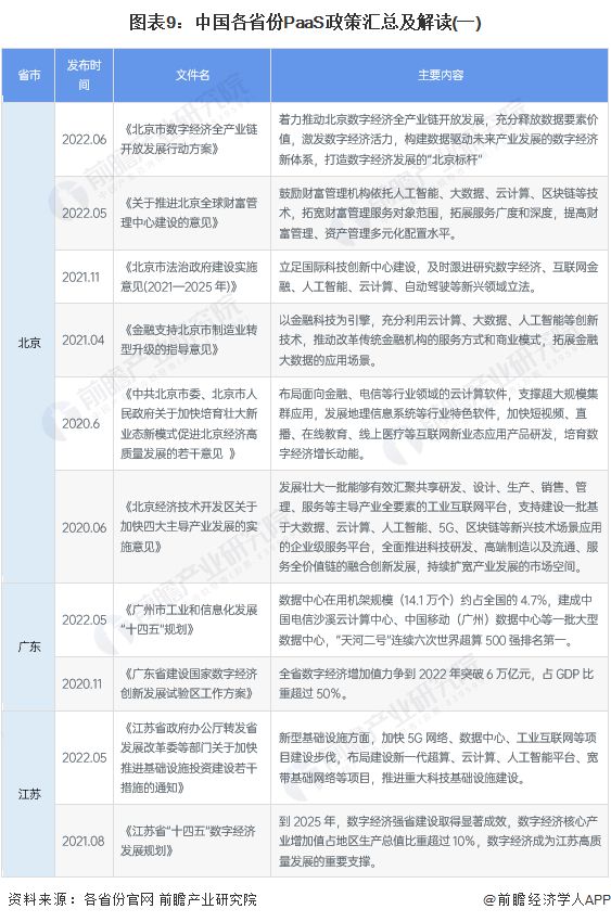 IM电竞 IM电竞app重磅！2022年中国及重点省市PaaS行业政策汇总及解读（全）产业逐步壮大(图6)