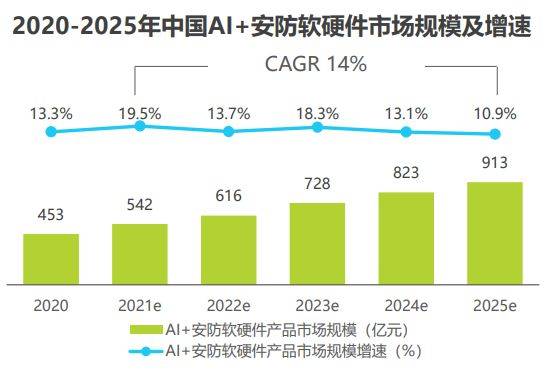 IM电竞 IM电竞appAI+安防看智慧安防如何释放新力量(图2)
