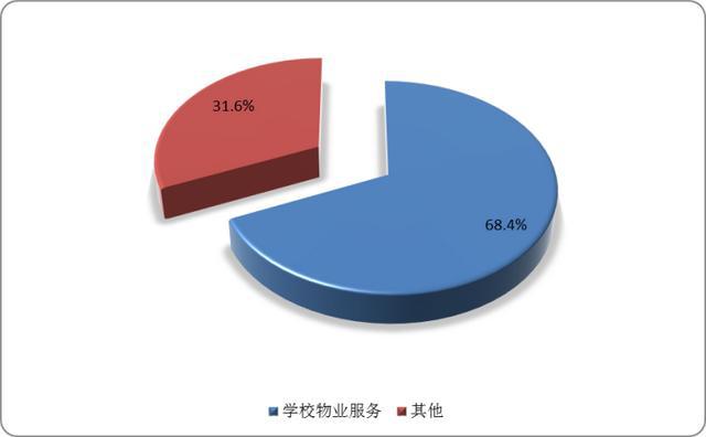 20IM电竞 IM电竞平台22年学校物业服务行业分析报告-市场全景评估与发展潜力评估(图2)