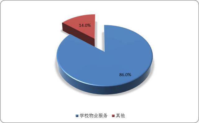 20IM电竞 IM电竞平台22年学校物业服务行业分析报告-市场全景评估与发展潜力评估(图3)