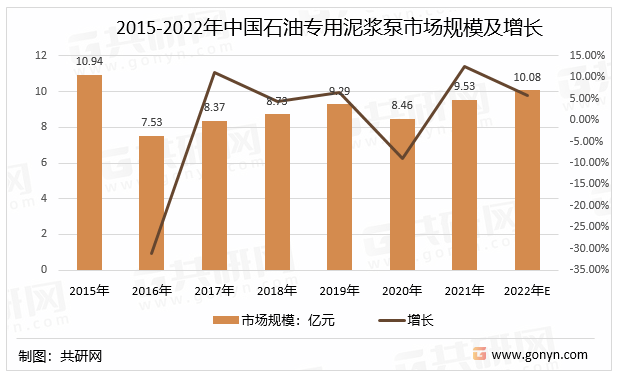 IM电竞 IM电竞平台中国石油专用泥浆泵行业相关政策法规、发展规模及投资机遇分析(图4)