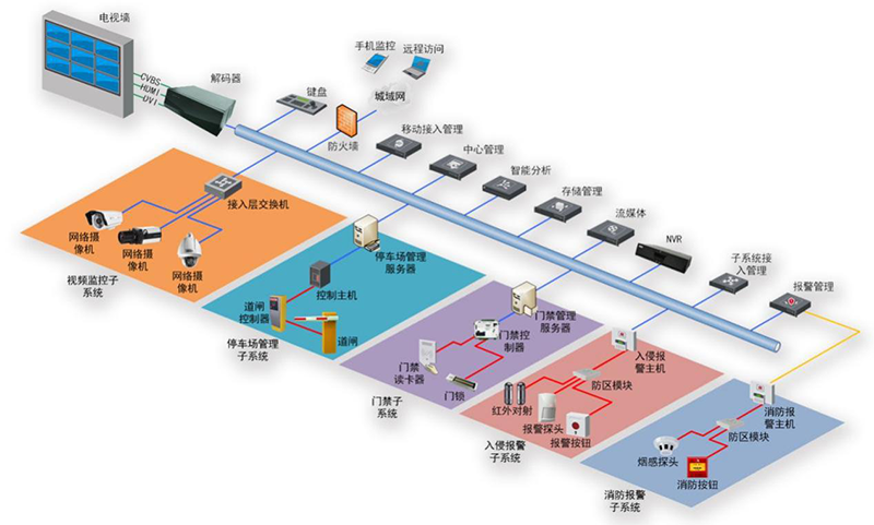 智能化安防系统解决方案IM电竞 IM电竞平台(图1)
