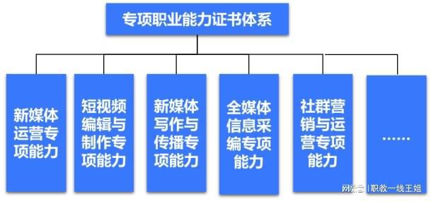 2022全媒体运营师报考入口IM电竞 IM电竞平台(图4)