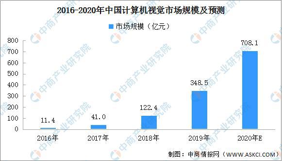 安防行业IM电竞 IM电竞平台延续复苏趋势 2020年中国智能安防市场机会展望(图4)