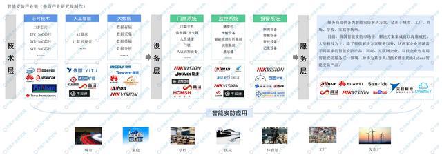 安防行业IM电竞 IM电竞平台延续复苏趋势 2020年中国智能安防市场机会展望(图1)