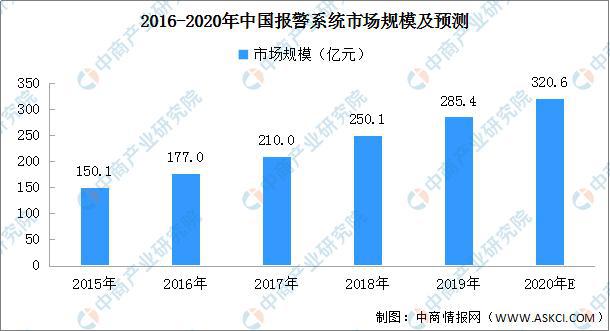 安防行业IM电竞 IM电竞平台延续复苏趋势 2020年中国智能安防市场机会展望(图6)