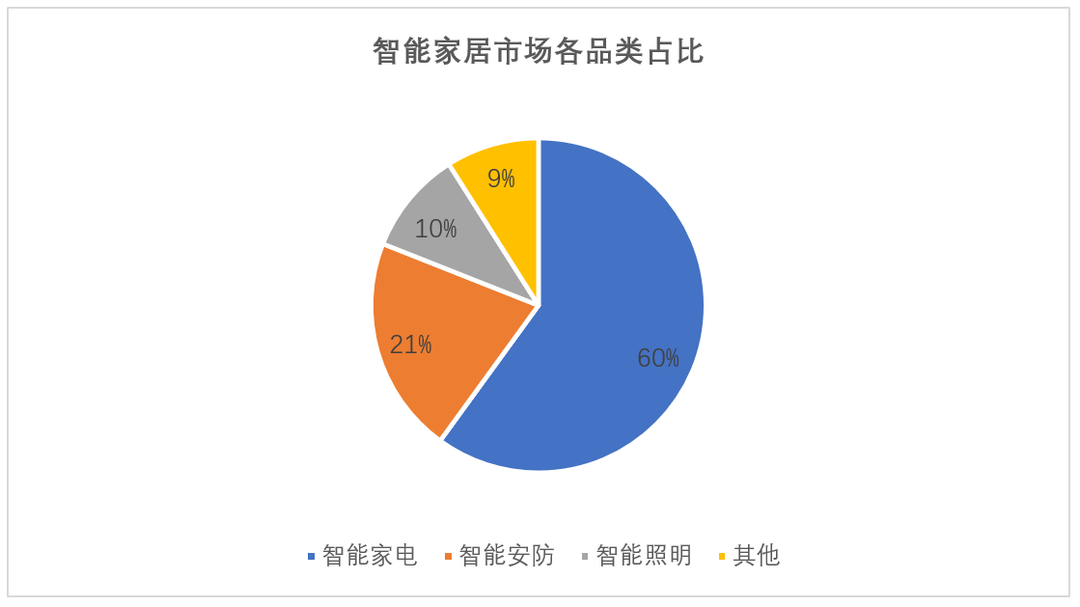 IM电竞 IM电竞app家电安防照明之外智能家居的新的刚需市场还有谁？(图1)