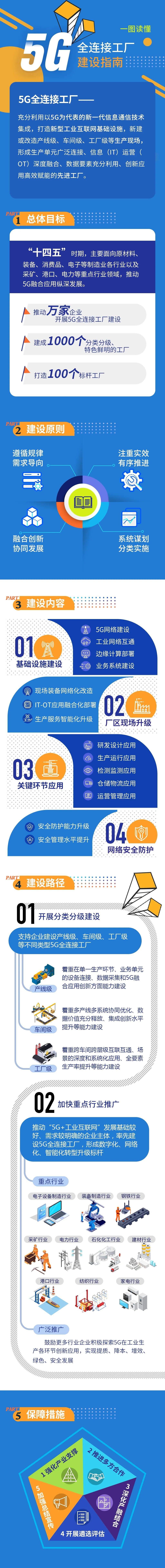 工信部印IM电竞 IM电竞平台发《5G全连接工厂建设指南》（附图解）(图1)