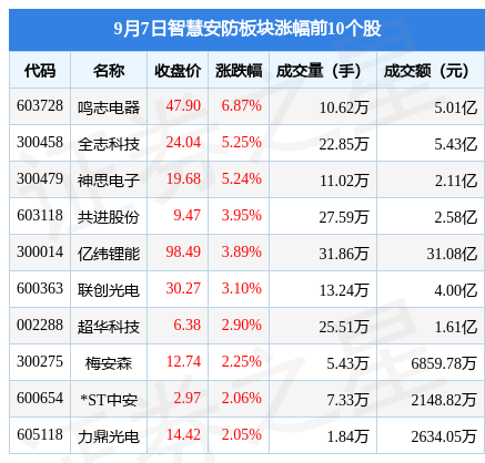 智慧安防板块9月7日涨024%鸣志电器领涨主力资金净流出497亿元IM电竞 电子竞技平台(图1)