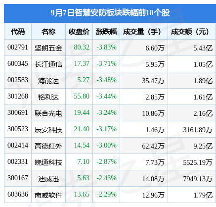 智慧安防板块9月7日涨024%鸣志电器领涨主力资金净流出497亿元IM电竞 电子竞技平台(图2)