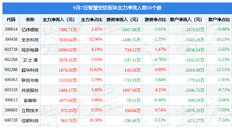 智慧安防板块9月7日涨024%鸣志电器领涨主力资金净流出497亿元IM电竞 电子竞技平台(图3)