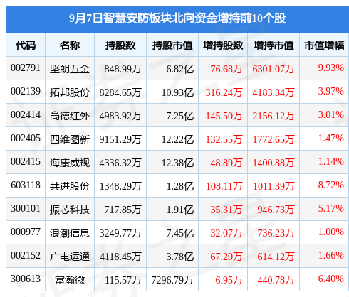 智慧安防板块9月7日涨024%鸣志电器领涨主力资金净流出497亿元IM电竞 电子竞技平台(图4)
