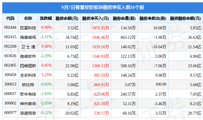 智慧安防板块9月7日涨024%鸣志电器领涨主力资金净流出497亿元IM电竞 电子竞技平台(图5)