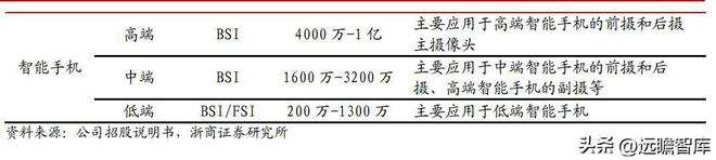 IM电竞 IM电竞app全球安防 CIS 龙头思特威：市场广阔能力延伸打造第二增长曲线(图4)