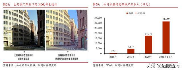 IM电竞 IM电竞app全球安防 CIS 龙头思特威：市场广阔能力延伸打造第二增长曲线(图28)
