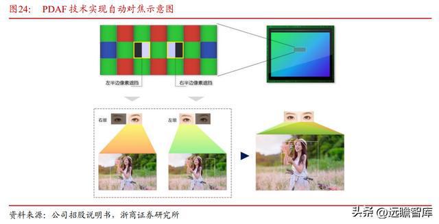 IM电竞 IM电竞app全球安防 CIS 龙头思特威：市场广阔能力延伸打造第二增长曲线(图25)