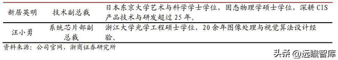 IM电竞 IM电竞app全球安防 CIS 龙头思特威：市场广阔能力延伸打造第二增长曲线(图7)