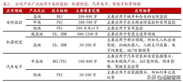 IM电竞 IM电竞app全球安防 CIS 龙头思特威：市场广阔能力延伸打造第二增长曲线(图3)