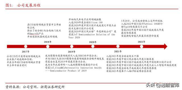 IM电竞 IM电竞app全球安防 CIS 龙头思特威：市场广阔能力延伸打造第二增长曲线(图2)