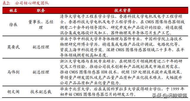 IM电竞 IM电竞app全球安防 CIS 龙头思特威：市场广阔能力延伸打造第二增长曲线(图6)