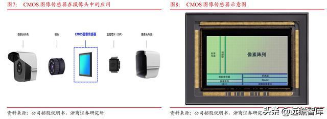 IM电竞 IM电竞app全球安防 CIS 龙头思特威：市场广阔能力延伸打造第二增长曲线(图12)