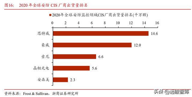 IM电竞 IM电竞app全球安防 CIS 龙头思特威：市场广阔能力延伸打造第二增长曲线(图17)