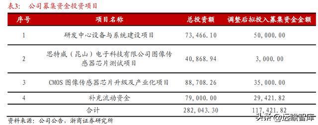 IM电竞 IM电竞app全球安防 CIS 龙头思特威：市场广阔能力延伸打造第二增长曲线(图10)