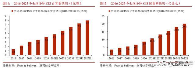 IM电竞 IM电竞app全球安防 CIS 龙头思特威：市场广阔能力延伸打造第二增长曲线(图16)