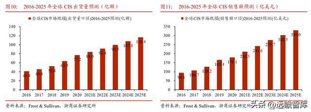 IM电竞 IM电竞app全球安防 CIS 龙头思特威：市场广阔能力延伸打造第二增长曲线(图14)
