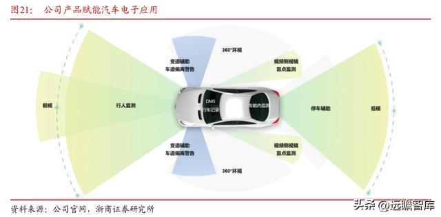 IM电竞 IM电竞app全球安防 CIS 龙头思特威：市场广阔能力延伸打造第二增长曲线(图23)