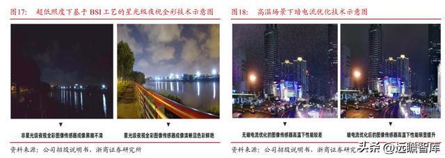 IM电竞 IM电竞app全球安防 CIS 龙头思特威：市场广阔能力延伸打造第二增长曲线(图20)
