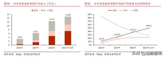 IM电竞 IM电竞app全球安防 CIS 龙头思特威：市场广阔能力延伸打造第二增长曲线(图21)