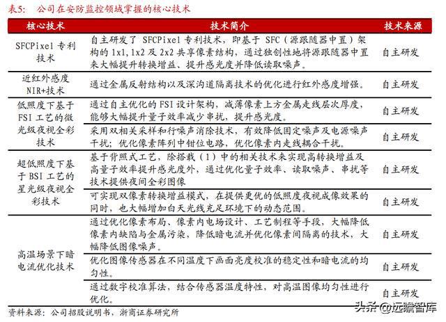 IM电竞 IM电竞app全球安防 CIS 龙头思特威：市场广阔能力延伸打造第二增长曲线(图19)
