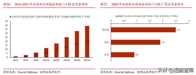 IM电竞 IM电竞app全球安防 CIS 龙头思特威：市场广阔能力延伸打造第二增长曲线(图27)