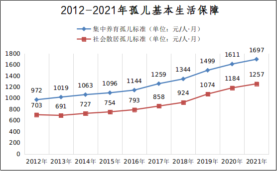 IM电竞 电子竞技平台党的十八大以来民政各领域事业发展情况(图3)
